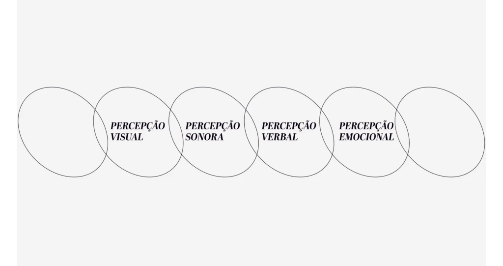 As quatro camadas da percepção